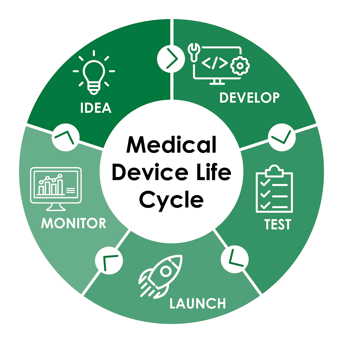 medical devices research and development